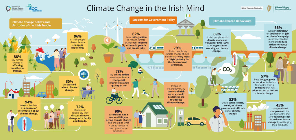 climate change essay in irish