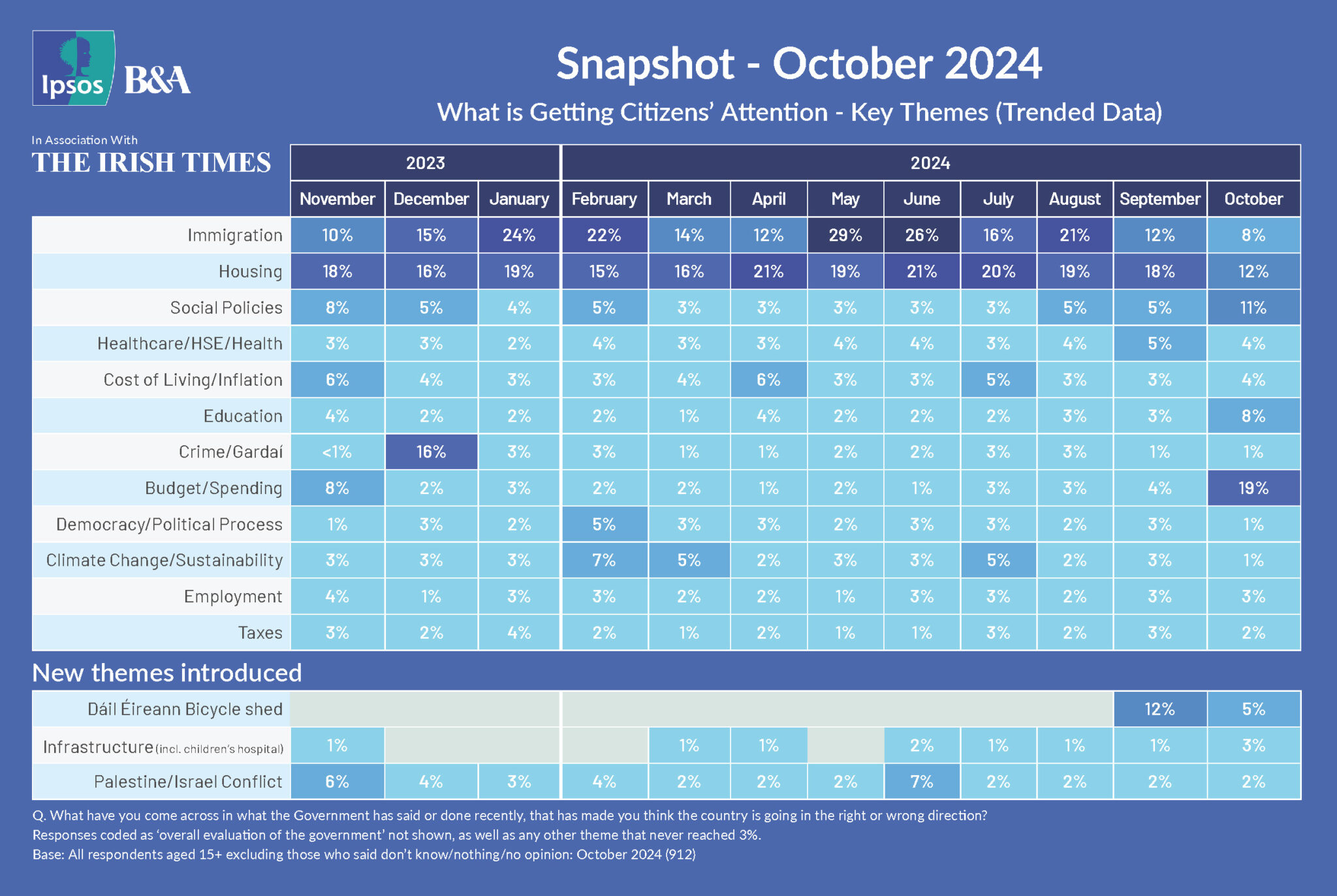 The Irish Times/Ipsos B&A Snapshot Oct 2024 Ipsos B&A